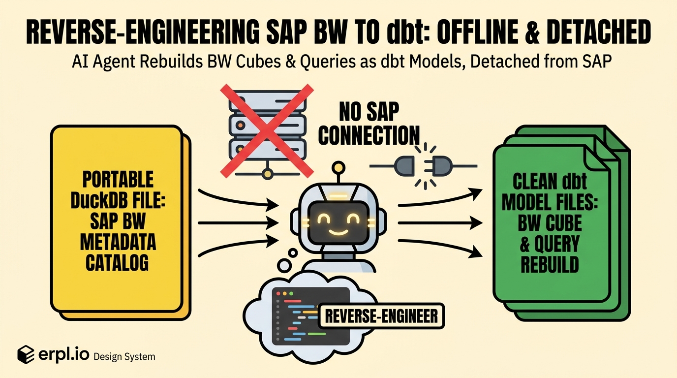 An AI agent reverse-engineering a BW cube into dbt models, offline, with no SAP connection.