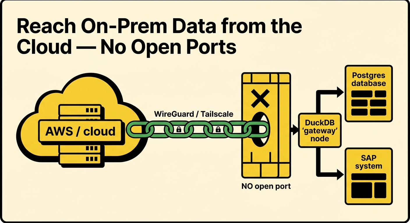 A cloud container reaching an on-premise Postgres and SAP system through a DuckDB gateway on a Tailscale tailnet, with no inbound firewall port.