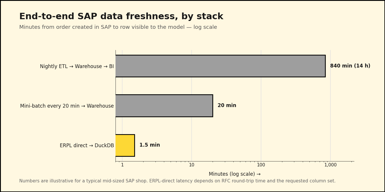 Latency comparison: nightly ETL vs ERPL direct