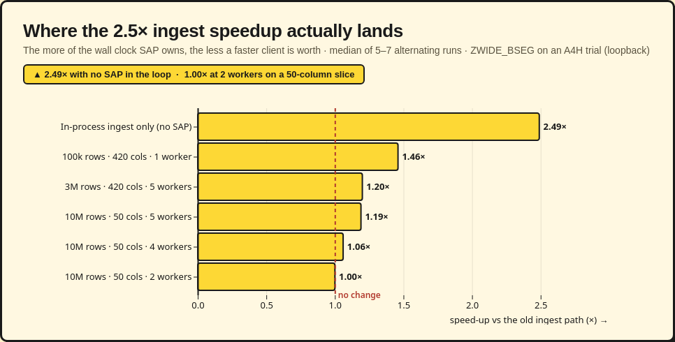 Speed-up by workload shape: 2.49x with no SAP in the loop, 1.46x for a single-worker 420-column load, 1.20x for a 5-worker 420-column load, 1.19x and 1.06x for 5 and 4 workers on a 50-column slice, and exactly 1.00x at 2 workers on a 50-column slice