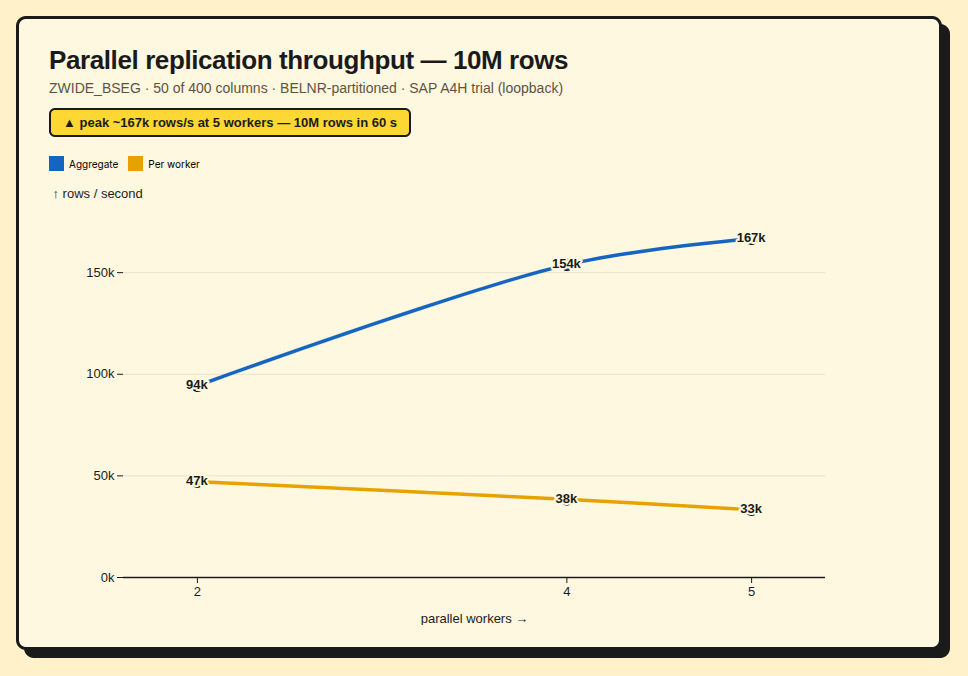 Parallel replication throughput — aggregate rises to ~167k rows/s at 5 workers (10M rows in 60s) while per-worker throughput tapers from 47k to 33k rows/s